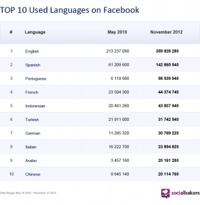 top10-languages-on-fb-table-1-.png top10-languages-on-fb-table-1-.png