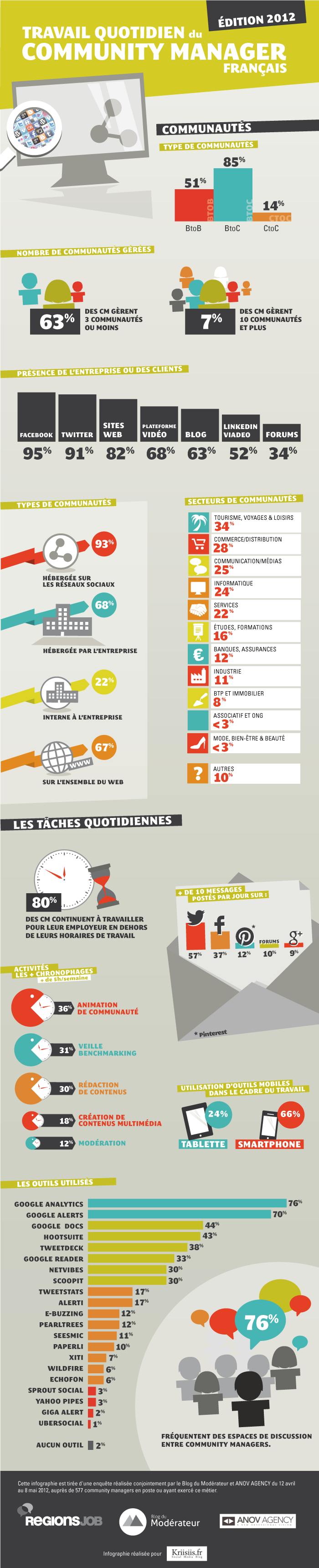 infographie community manager